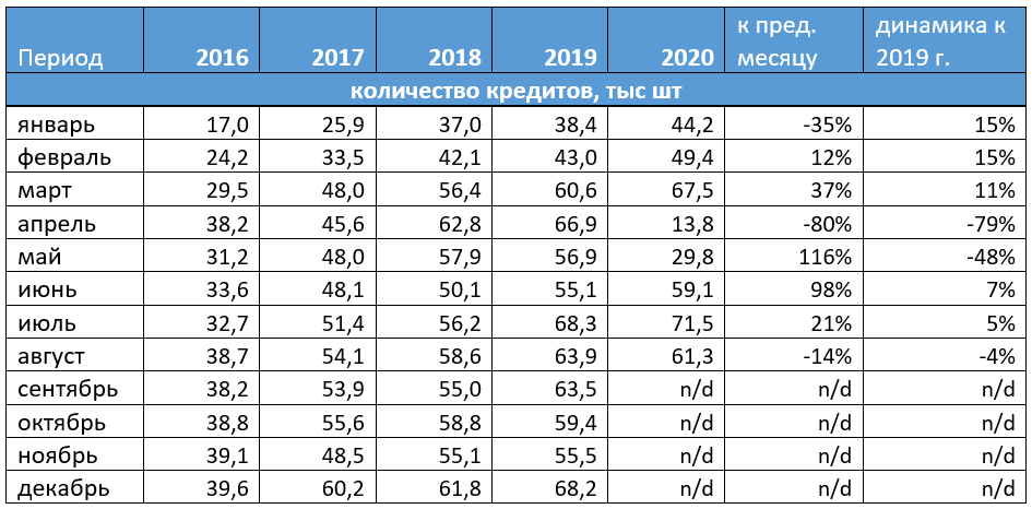 Количество выдач автокредитов в августе 2020 года
