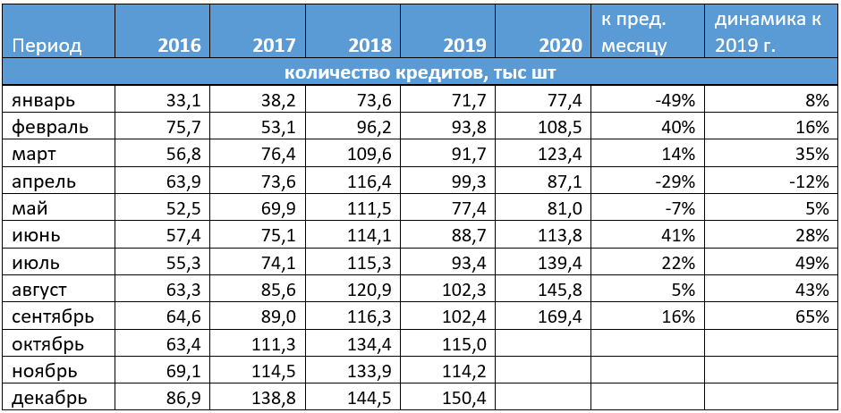 Количество выдач ипотеки в III квартале 2020 года