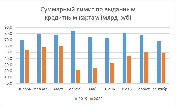 Объем выдач кредиток в сентябре 2020 года (диаграма)