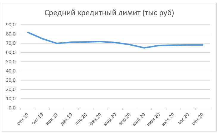 Средний размер кредитных карт в сентябре 2020 года (диаграма)