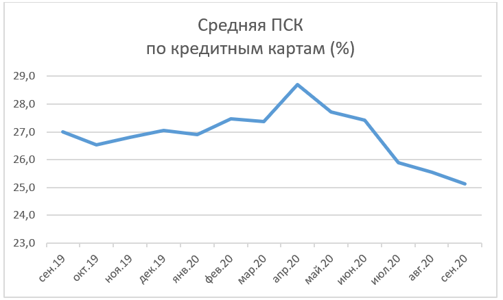 Средняя ставка по кредиткам (диаграма)