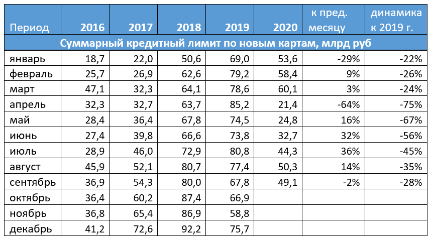 объем выдач кредитных карт в III квартале 2020 года