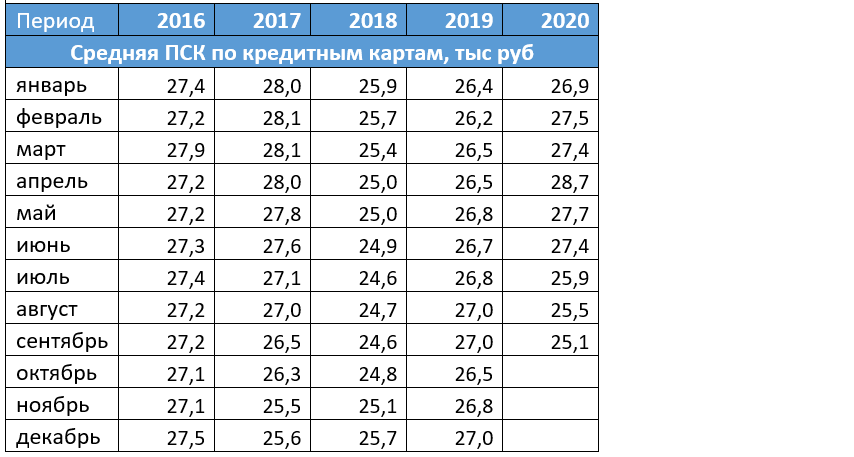 средняя ПСК по кредиткам  в III квартале 2020 года
