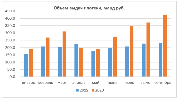 Объем выдач ипотеки в сентябре 2020 года (диаграма)