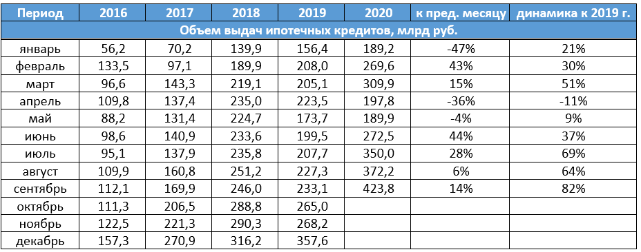 Объем выдач ипотеки в третьем квартале 2020