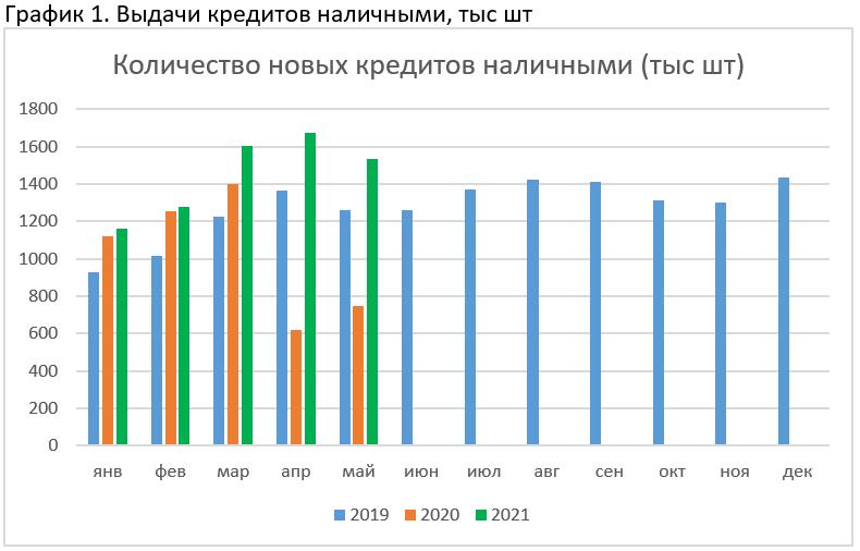 выдачи кредитов наличными в мае 2021 года - график 