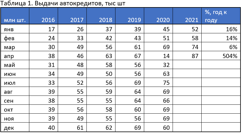 Выдачи автокредитов в апреле 2021