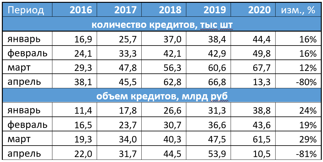 Количество и объемы выдач автокредитов в апреле 2020 года