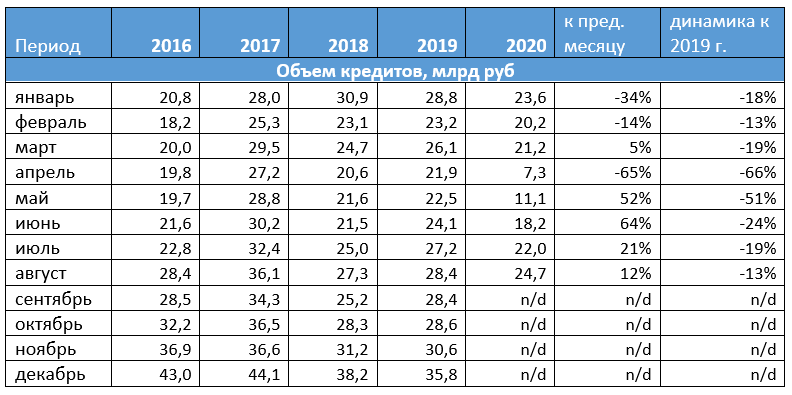 Объем выдач POS-кредитов в августе 2020 года