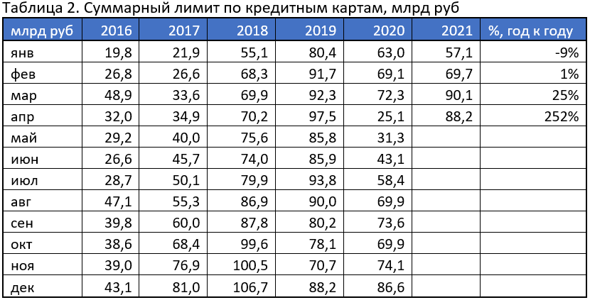 суммарный лимит по кредиткам в апреле 2021 года 