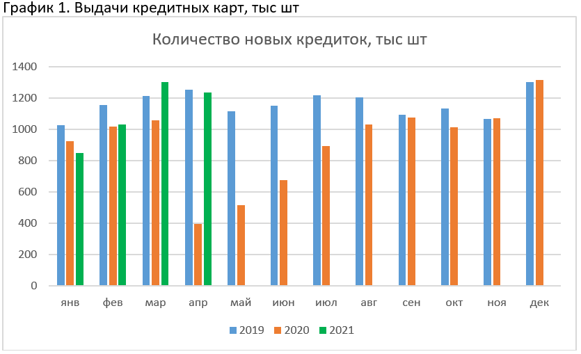 кредитные карты апрель 2021 года (график)