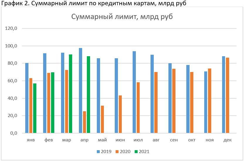 объем кредитных карт в апреле 2021 года (график)