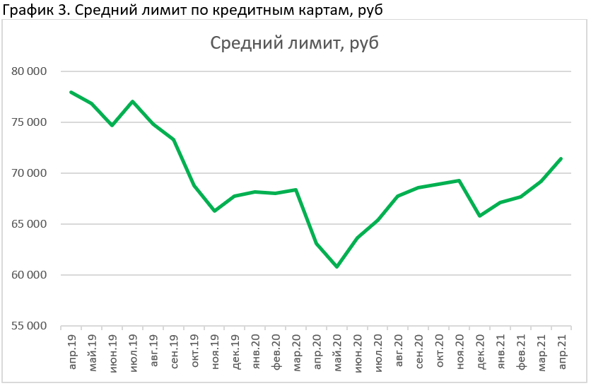 средний лимит по кредиткам в апреле 2021 года 