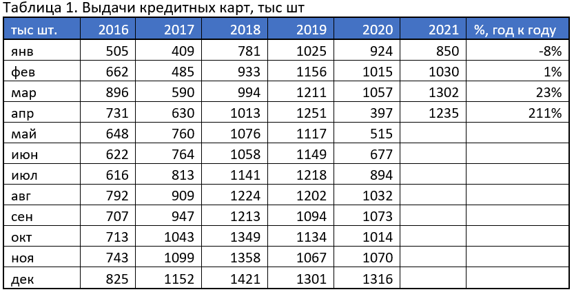 Выдачи кредиток в апреле 2021