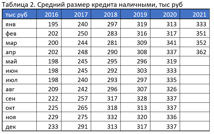 средний размер потребительского кредита апрель 2021 года