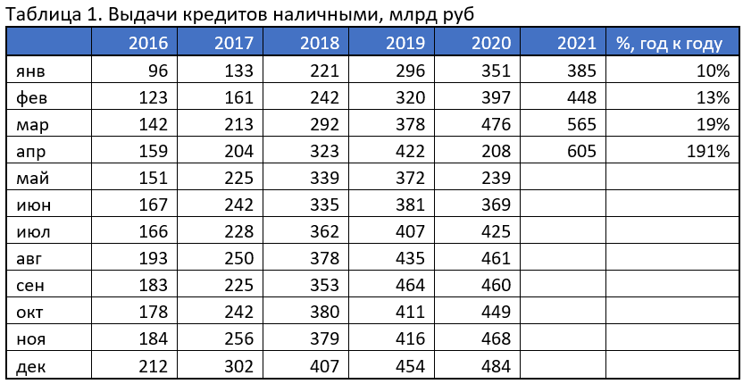 Объем выдачи кредитов наличными в апреле 2021