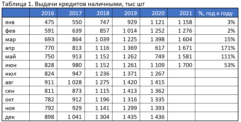 выдачи кредитов наличными полугодие 2021