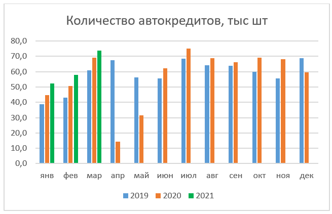 Автокредиты в марте 2021 года (график)