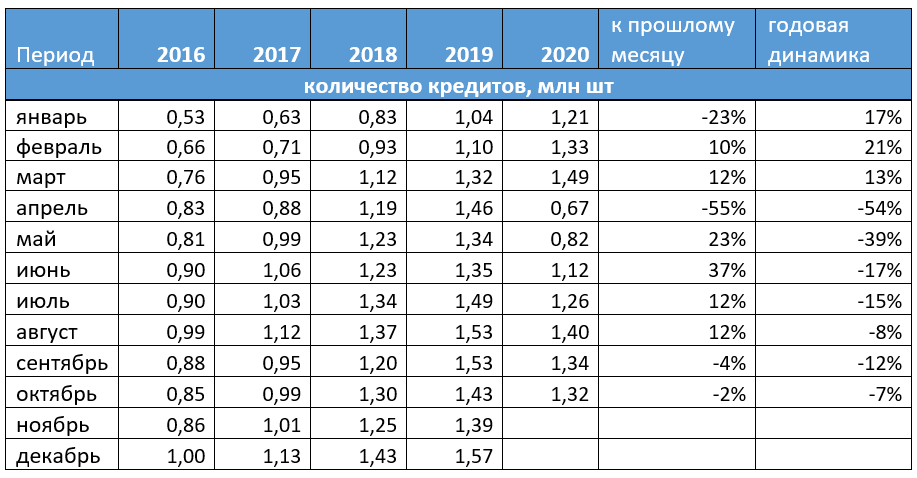 Количество выдач кэш-кредитов  в октябре 2020 года