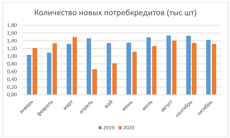 Количество выдач кредитов наличными в октябре 2020 года (диаграма)