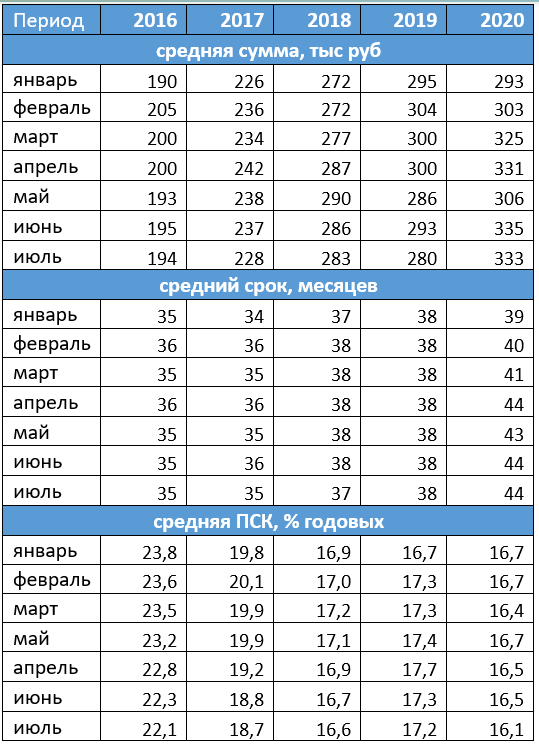 Средняя сумма, срок и ПСК по потребкредитам в июле 2020 года