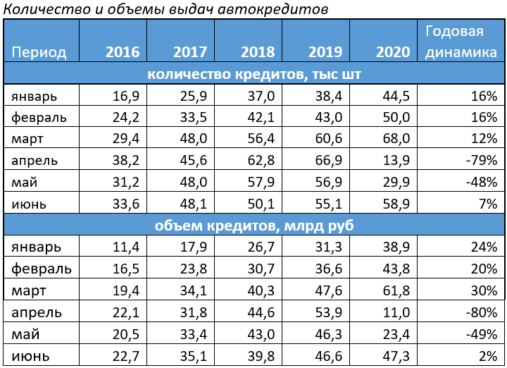 Количество и объемы выдач автокредитов в первом полугодии 2020 года