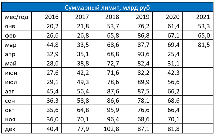 Выдачи кредиток в I квартале 2021