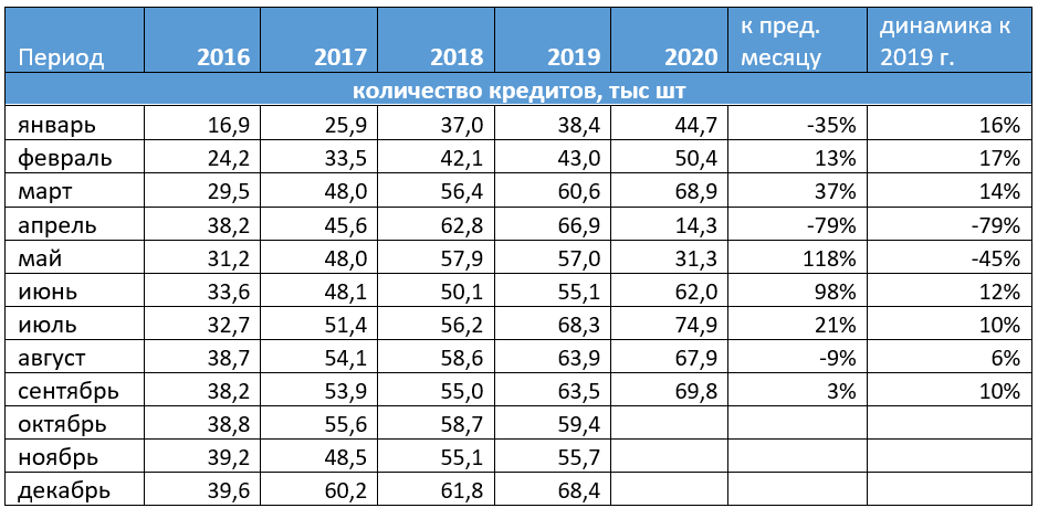 Количество выдач автокредитов в III квартале 2020 года