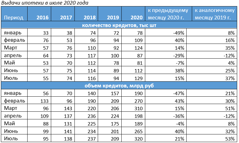 Количество и объемы выдач ипотеки в июле 2020 года