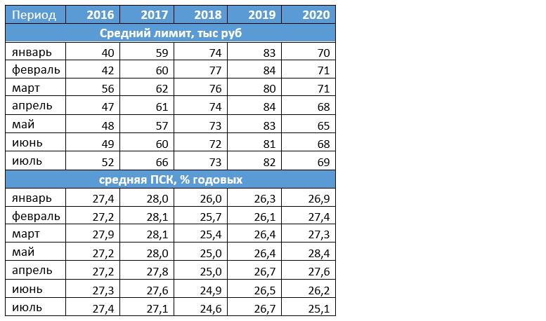 Средняя сумма и ПСК по кредиткам в июле 2020 года