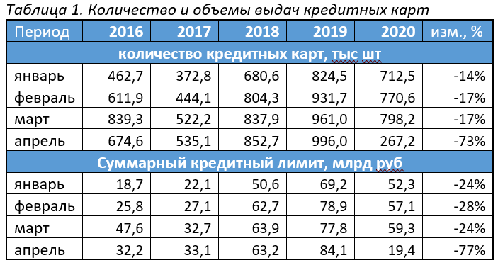Количество и объемы выдач кредитных карт в апреле 2020 года