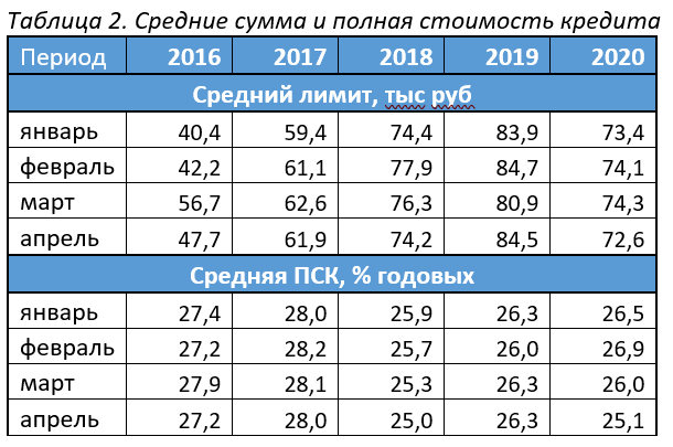 Средняя сумма, срок и ставка по кредитным картам в апреле 2020 года