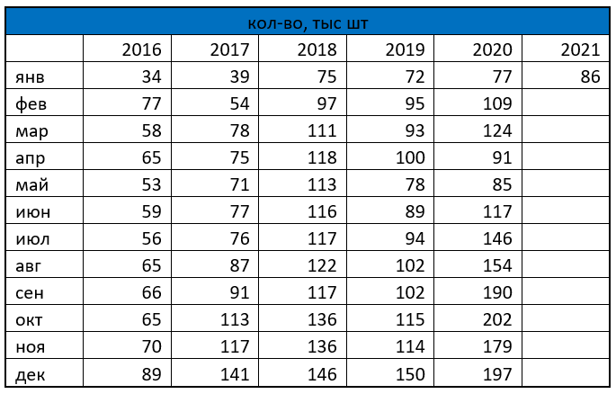 Количество выдач ипотечных кредитов в январе 2021 года