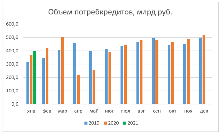 Объем потребкредитов в январе 2021 года (график)
