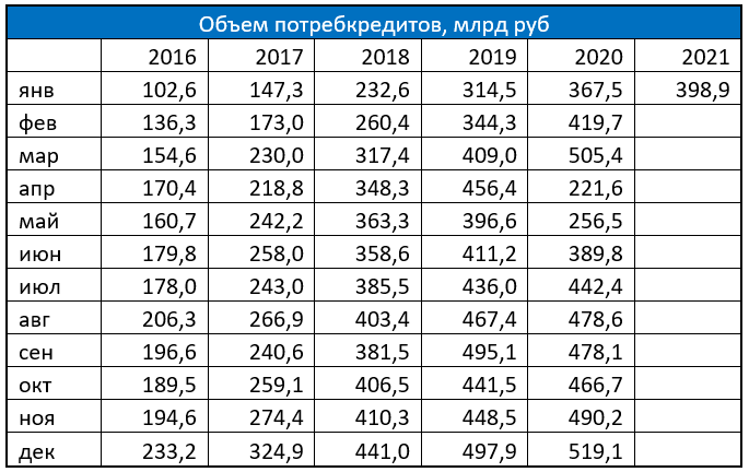 Объем потребкредитов в январе 2021 года