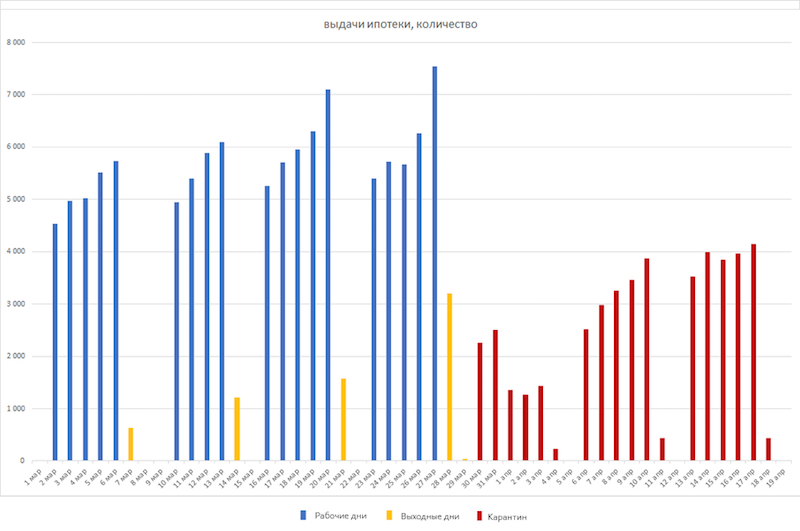 Число ипотечных кредитов в марте-апреле 2020 года по дням