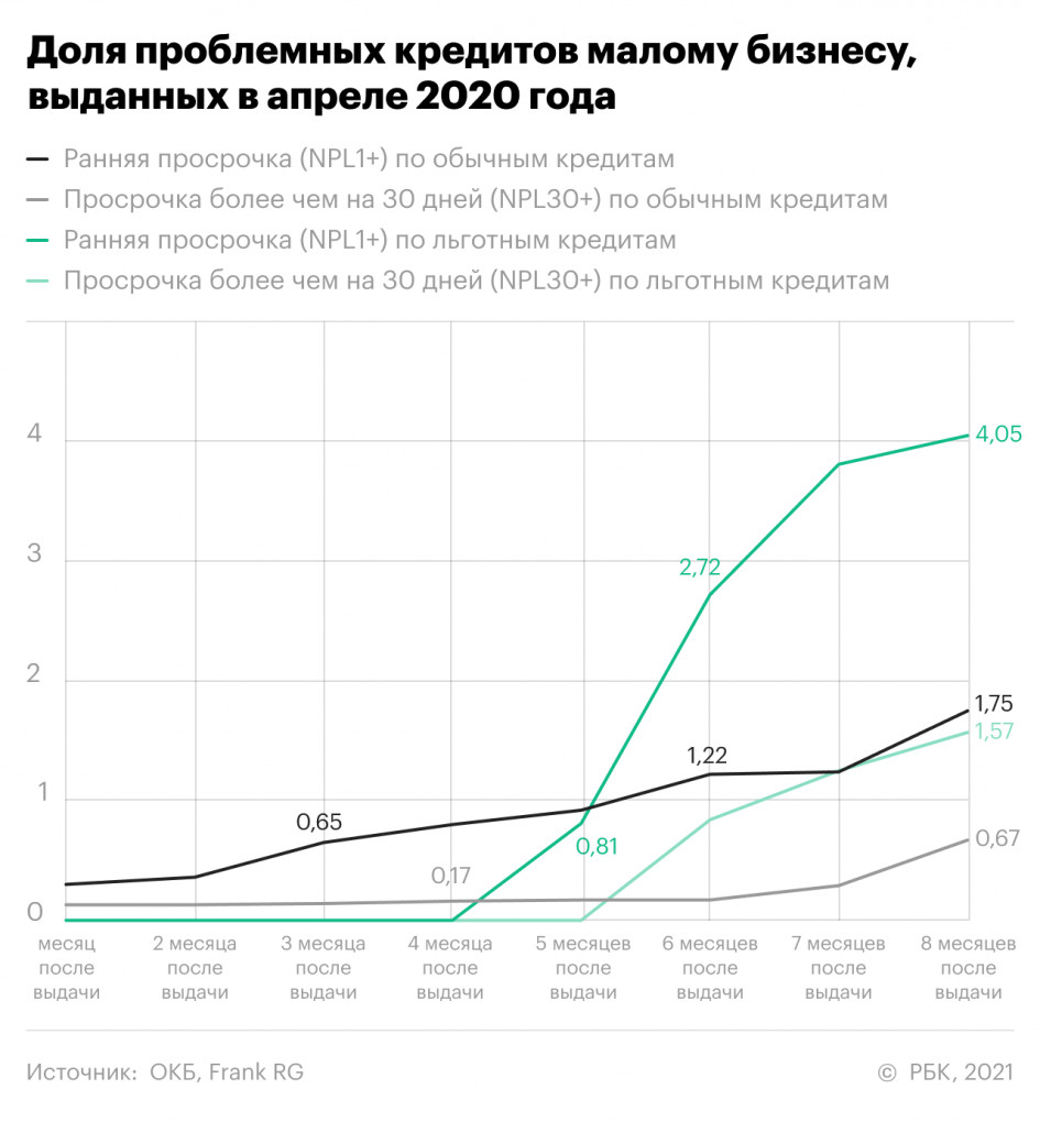 Доля проблемных кредитов, выданных малому бизнесу