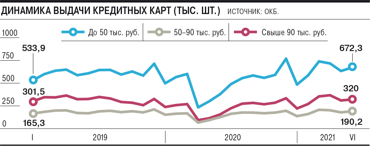 выдачи кредитных карт, первое полугодие 2021 года